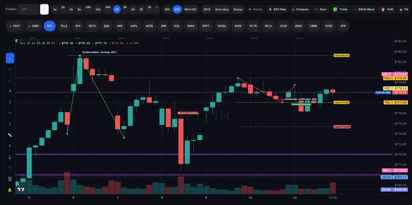 The Orbit chart with daily levels and the patterns it found on its own